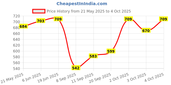 flipkart.com CHG Wireless Game Box ( 620 Games in Built) AV-Out TV Video Game Players Limited Edition Price History Graph from 21 May 2025 to 4 Oct 2025