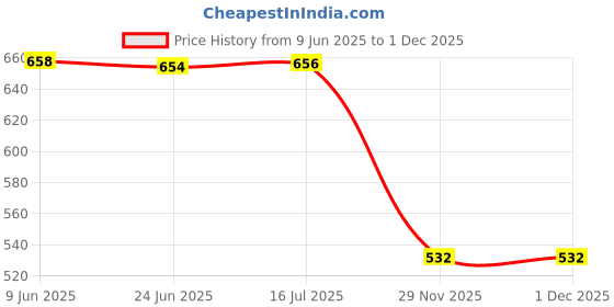 flipkart.com chg Wrist Watch Lighter Pocket Lighter chg Price History Graph from 9 Jun 2025 to 30 Nov 2025