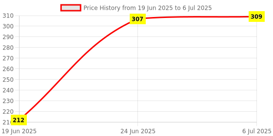 flipkart.com CHG XT-09 Extendable Bluetooth Selfie Stick Extendable Monopod Tripod with Detacha Monopod Kit, Tripod Kit, Tripod Price History Graph from 19 Jun 2025 to 6 Jul 2025