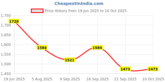 flipkart.com CHGJ Long Distance Adults FMC Day Vision Binoculars High Range Telescope 20x50 Powerful BAK4 Prism Lens with Strap Carrying Bag(Multicolour) Binoculars Price History Graph from 19 Jun 2025 to 10 Oct 2025