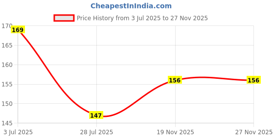 flipkart.com chhaap |PLAIN| Ceramic White Tea & Coffee Ceramic Coffee Mug chhaap Price History Graph from 3 Jul 2025 to 27 Nov 2025