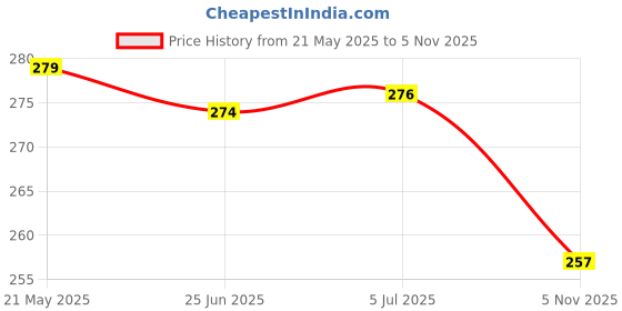 flipkart.com chhabra kreations 1-wooden cone + 4-Cricket Bat Multicolor Grip Chevron chhabra kreations Price History Graph from 21 May 2025 to 5 Nov 2025