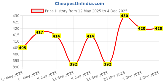 flipkart.com chhak Cotton Lycra Blend Women Churidar chhak Price History Graph from 12 May 2025 to 3 Dec 2025
