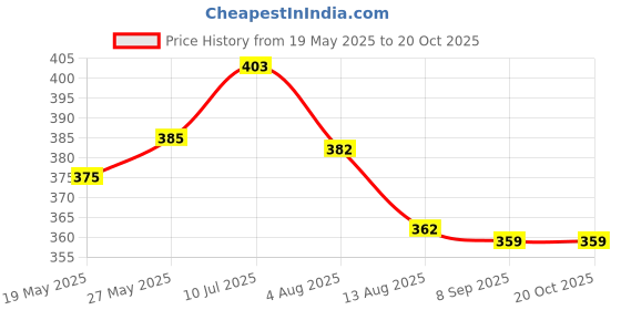 flipkart.com chhak Cotton Lycra Blend Women Churidar chhak Price History Graph from 19 May 2025 to 20 Oct 2025