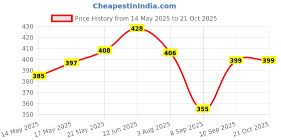 flipkart.com chhak Cotton Lycra Blend Women Churidar chhak Price History Graph from 14 May 2025 to 21 Oct 2025