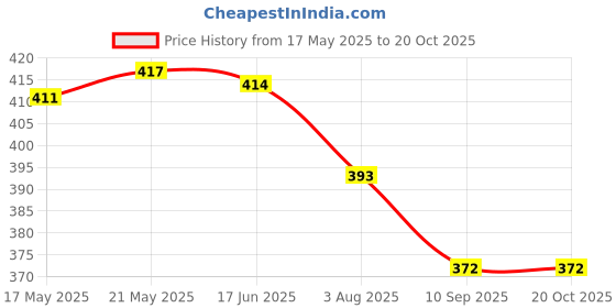 flipkart.com chhak Cotton Lycra Blend Women Churidar chhak Price History Graph from 17 May 2025 to 20 Oct 2025