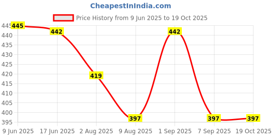 flipkart.com chhak Cotton Lycra Blend Women Churidar chhak Price History Graph from 9 Jun 2025 to 18 Oct 2025