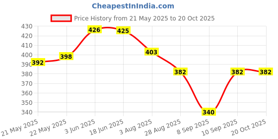 flipkart.com chhak Cotton Lycra Blend Women Churidar chhak Price History Graph from 21 May 2025 to 20 Oct 2025