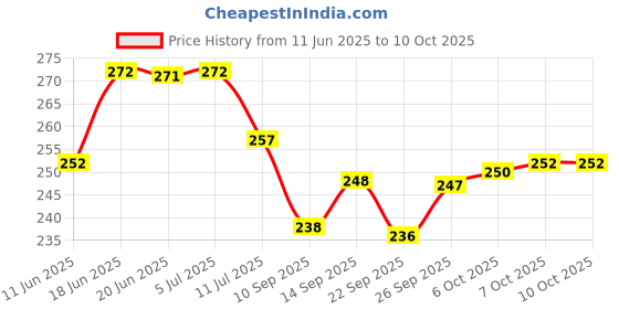 flipkart.com chhariya crafts Elephant Pair With Laxmi Chandan Roli Kumkum Box for Gift and Pooja Purpose Decorative Showpiece-7 cm chhariya crafts Price History Graph from 11 Jun 2025 to 7 Oct 2025
