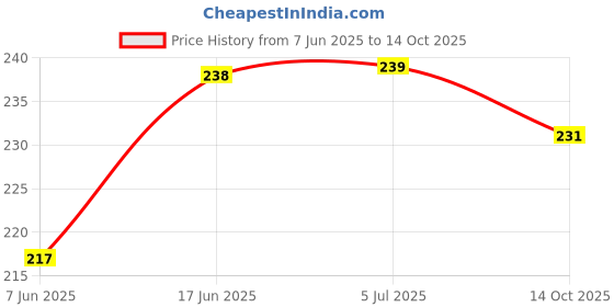 flipkart.com chhariya crafts Kuber Deepam For Home And Office Aluminium Table Diya chhariya crafts Price History Graph from 7 Jun 2025 to 14 Oct 2025