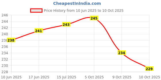 flipkart.com chhariya crafts Laxmi Ganesh Diya Aluminium Table Diya chhariya crafts Price History Graph from 10 Jun 2025 to 10 Oct 2025