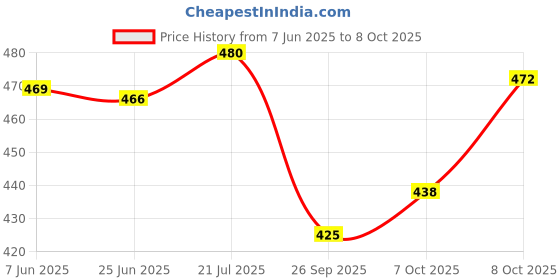 flipkart.com chhariya crafts Laxmi Ganesh Saraswati Idol With 5 Face Diya For Home And Office Aluminium Table Diya chhariya crafts Price History Graph from 7 Jun 2025 to 8 Oct 2025
