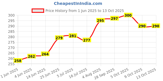 flipkart.com chhariya crafts Laxmi Ganesh Saraswati With Diya Decorative Showpiece-19 cm chhariya crafts Price History Graph from 1 Jun 2025 to 13 Oct 2025