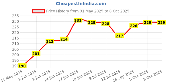 flipkart.com chhariya crafts Laxmi Ganesh With Diya Statue Idol Murti in Metal Decorative Showpiece-15 cm chhariya crafts Price History Graph from 31 May 2025 to 8 Oct 2025