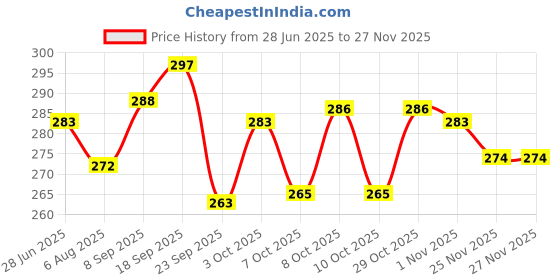 flipkart.com chhariya crafts Metal Durga Maa Idol For Home And Office Decorative Showpiece-15 cm chhariya crafts Price History Graph from 28 Jun 2025 to 25 Nov 2025