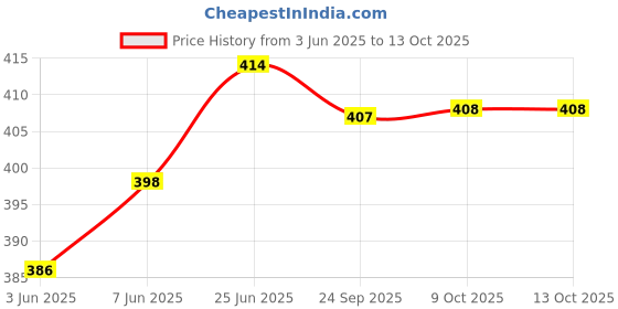 flipkart.com chhariya crafts Metal Elephant Pair Of 2 For Home And Office Decorative Showpiece-9 cm chhariya crafts Price History Graph from 3 Jun 2025 to 13 Oct 2025