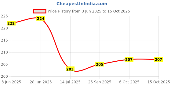 flipkart.com chhariya crafts Metal Ganesh With Peacock Feather Aluminium Key Holder chhariya crafts Price History Graph from 3 Jun 2025 to 15 Oct 2025