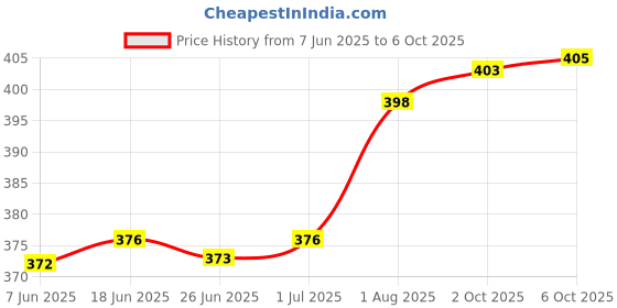 flipkart.com chhariya crafts Metal Krishna, Laddu Gopal , For Home And Office Jhula chhariya crafts Price History Graph from 7 Jun 2025 to 6 Oct 2025