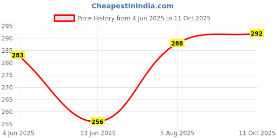 flipkart.com chhariya crafts Metal Krishna Sihasan, Laddu Gopal Singhasan for Home and Office Metal Home Temple Decorative Showpiece - 18 cm chhariya crafts Price History Graph from 4 Jun 2025 to 11 Oct 2025