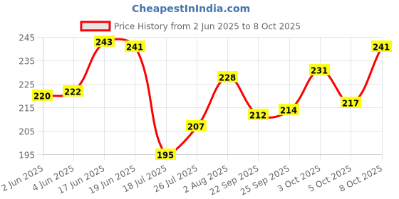 flipkart.com chhariya crafts Metal Krishna with Cow Standing Under Tree Plying Flute Decorative Showpiece-17 cm chhariya crafts Price History Graph from 2 Jun 2025 to 8 Oct 2025