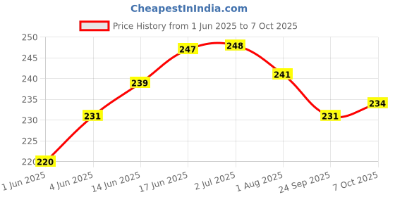flipkart.com chhariya crafts Metal Lakshmi Narayan Idol Vishnu Laxmi MurtiI Krishna Statue Decorative Showpiece-10 cm chhariya crafts Price History Graph from 1 Jun 2025 to 7 Oct 2025