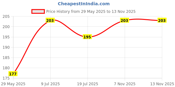 flipkart.com chhariya crafts Metal Panchmukhi Hanuman ji Bajrangbali Wall Hanging For Home And Office chhariya crafts Price History Graph from 29 May 2025 to 13 Nov 2025