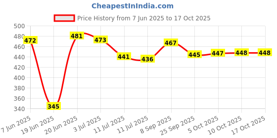 flipkart.com chhariya crafts Pair Of Kissing Peacock Decorative Showpiece - 17 cm chhariya crafts Price History Graph from 7 Jun 2025 to 16 Oct 2025