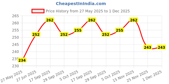flipkart.com chhariya crafts Showpiece, Artificial Flower Gift Set chhariya crafts Price History Graph from 27 May 2025 to 30 Nov 2025