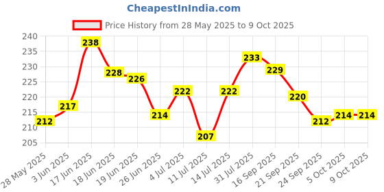flipkart.com chhariya crafts Wall Hanging Kiran Ganesh Decorative Showpiece-23 cm chhariya crafts Price History Graph from 28 May 2025 to 9 Oct 2025