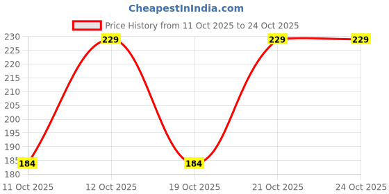 flipkart.com bismaadh Chhatarpur Wale Guruji Mantra | Om Namah Shivaya & Guruji Sada Sahay Chanting Prayer Kit bismaadh Price History Graph from 11 Oct 2025 to 23 Oct 2025