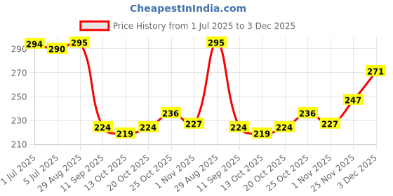 flipkart.com saizen Chhatrapati Shivaji Maharaj Gold Plated Bhagwa Rajmudra Finger Ring For Men&Boys Stainless Steel Gold Plated Ring saizen Price History Graph from 1 Jul 2025 to 3 Dec 2025
