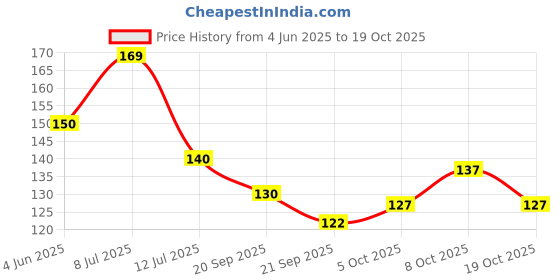 flipkart.com golden paper Chhattisgarh Map in Hindi Language. Size : 40"x28" inch With Important Fact and Figure. Ideal Map For Student and Aspirant of UPSC, PCS, SSC, RAILWAY Exam and Other Competitive Exam. Paper Print golden paper Price History Graph from 4 Jun 2025 to 19 Oct 2025