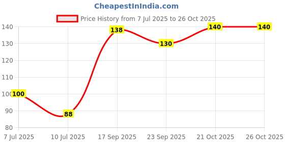 flipkart.com line2line Chhattisgarh Map in Hindi Language. Size : 40"x28" inch With Important Fact and Figure. Ideal Map For Student and Aspirant of UPSC, PCS, SSC, RAILWAY Exam and Other Competitive Exam. Paper Print line2line Price History Graph from 7 Jul 2025 to 26 Oct 2025