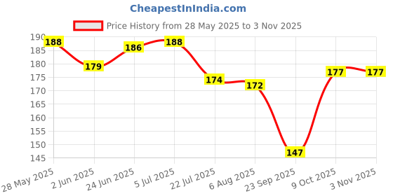 flipkart.com educational posters Chhattisgarh Map : Political Paper Print educational posters Price History Graph from 28 May 2025 to 2 Nov 2025