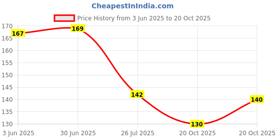 flipkart.com golden paper CHHATTISGARH MAP size : 100x70 cm (40"x28" inch) With Fact & Figure Such Area, Poputation, Sex Ratio, Literacy, Place of Tourist Interest Etc. UPDATE – 2020. Paper Print golden paper Price History Graph from 3 Jun 2025 to 20 Oct 2025