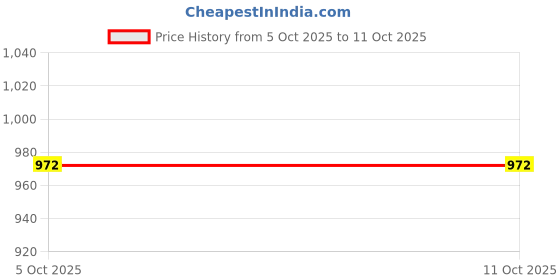 flipkart.com chhavi india Floral Double Comforter for Heavy Winter chhavi india Price History Graph from 5 Oct 2025 to 10 Oct 2025