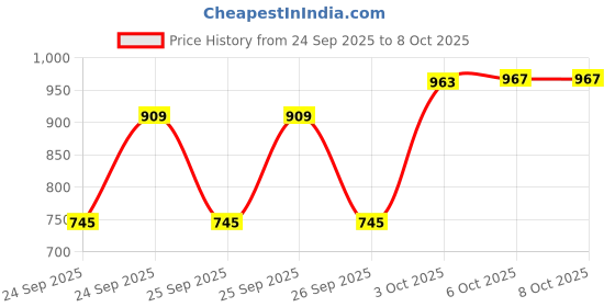 flipkart.com chhavi india Printed Double Comforter for AC Room chhavi india Price History Graph from 24 Sep 2025 to 6 Oct 2025