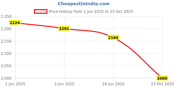 flipkart.com chhelaji Self Design Stitched Lehenga Choli chhelaji Price History Graph from 1 Jun 2025 to 23 Oct 2025