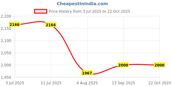 flipkart.com chhelaji Self Design Stitched Lehenga Choli chhelaji Price History Graph from 3 Jul 2025 to 21 Oct 2025