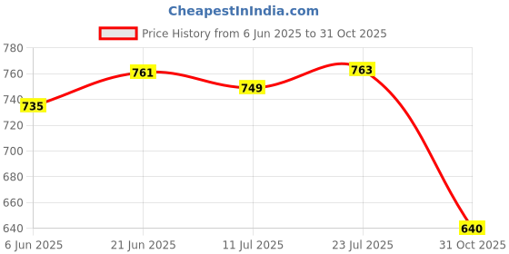 flipkart.com chhell 1500AMP BOOSTER CABLE 10 ft Battery Jumper Cable chhell Price History Graph from 6 Jun 2025 to 31 Oct 2025