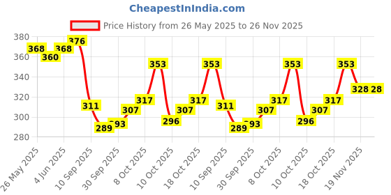flipkart.com chhilakiya 200 TC Cotton King 3D Printed Flat Bedsheet chhilakiya Price History Graph from 26 May 2025 to 26 Nov 2025