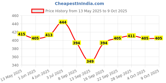 flipkart.com chhilakiya Cotton Abstract Diwan Set chhilakiya Price History Graph from 13 May 2025 to 9 Oct 2025