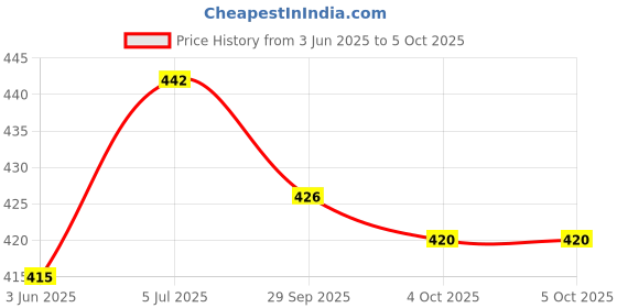 flipkart.com chhilakiya Cotton Abstract Diwan Set chhilakiya Price History Graph from 3 Jun 2025 to 4 Oct 2025