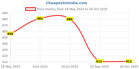 flipkart.com chhogli 01250 Blue Gradient Desktop Calculator With Big Buttons, Aesthetic for Office, Home BasicCalculator chhogli Price History Graph from 18 May 2025 to 20 Oct 2025