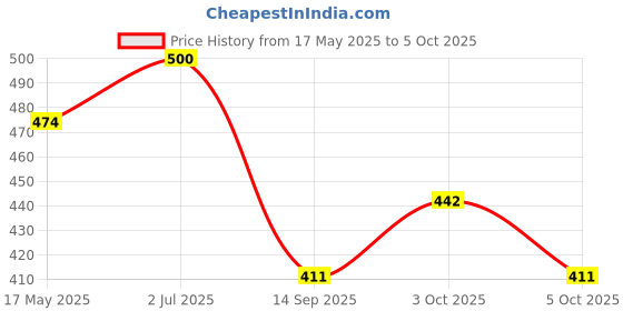 flipkart.com chhogli 120202 Merchanical Calculator BasicCalculator chhogli Price History Graph from 17 May 2025 to 5 Oct 2025