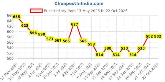 flipkart.com chhogli 3 in 1 Pet Double Bowls Food and Water Plastic Raised Dishes For Car & Dog Polypropylene Pet Bowl & Bottle chhogli Price History Graph from 13 May 2025 to 21 Oct 2025