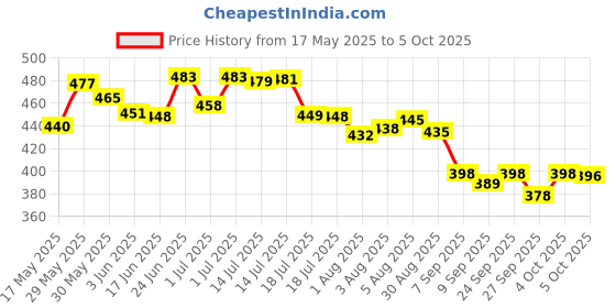 flipkart.com chhogli 3520 LCD Display & Mechanical Buttons Transparent Calculator For Office, Home, School BasicCalculator chhogli Price History Graph from 17 May 2025 to 5 Oct 2025