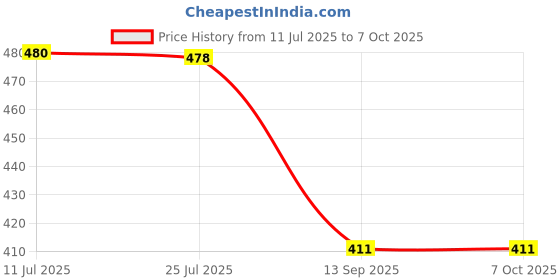 flipkart.com chhogli 45210 Large LCD Display, Gradient Desktop Calculator Big Buttons, Cute Calculator BasicCalculator chhogli Price History Graph from 11 Jul 2025 to 6 Oct 2025