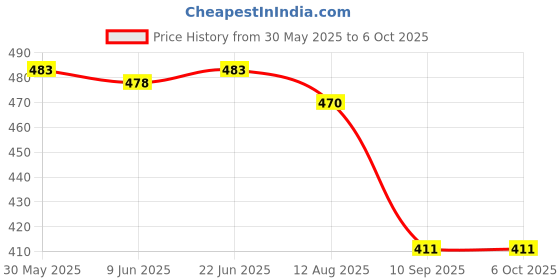 flipkart.com chhogli 632410 BasicCalculator chhogli Price History Graph from 30 May 2025 to 6 Oct 2025