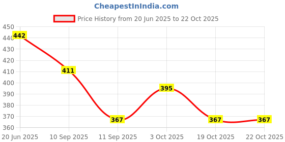 flipkart.com chhogli Bathroom Tissue Holder Cast Iron Toilet Paper Holder Carbon Steel Toilet Paper Holder chhogli Price History Graph from 20 Jun 2025 to 21 Oct 2025